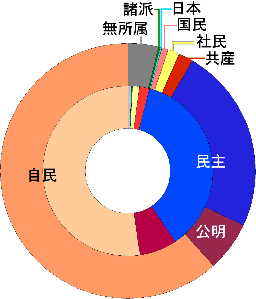 Japan election results from 2005